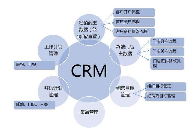 企业“借力”CRM进行精准营销