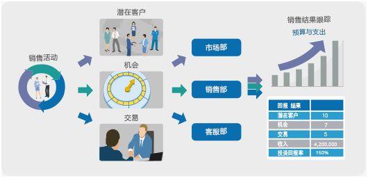 如何用CRM系统这把经营利器管理企业呢？