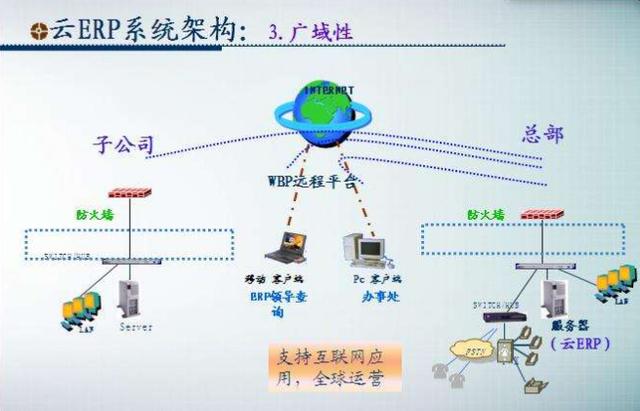 为什么企业开始采用云ERP系统？