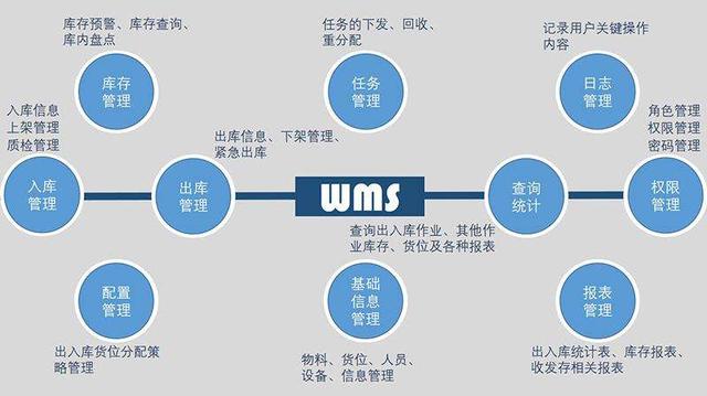 WMS与ERP仓储管理系统的区别在哪