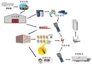 WMS与ERP仓储管理系统的区别在哪