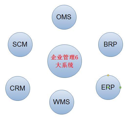 SCM与ERP的区别在哪里呢？